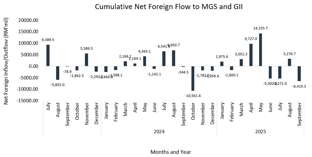 3Q25 Cumulative  Net Foreign Flow to MGS and GII