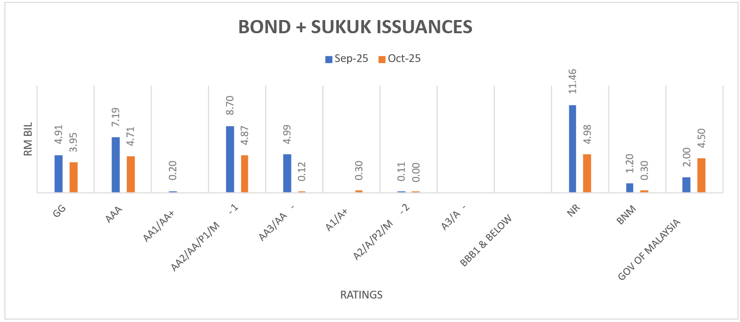 Oct25 - Bond Issuance by Ratings Oct25 - Bond Issuance by Ratings