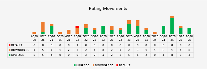 2Q25 Rating Movements