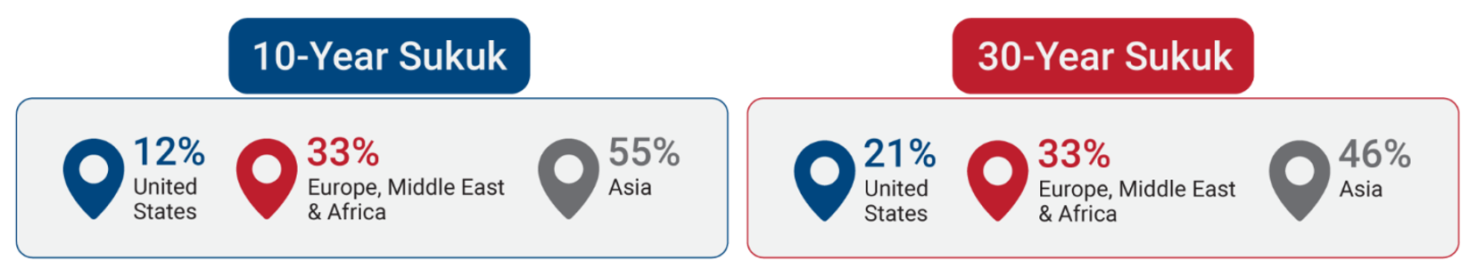 10 year and 30 year Sustainability Sukuk globally