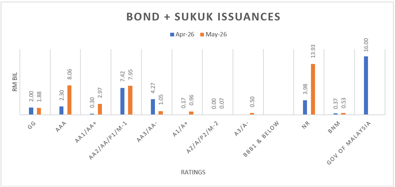May26 - Bond Issuance by Ratings