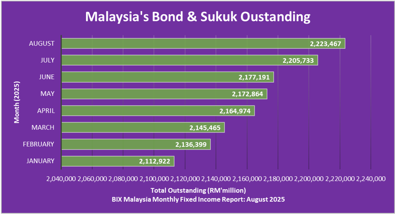 Aug25 - Malaysias Bond & Sukuk Outstanding
