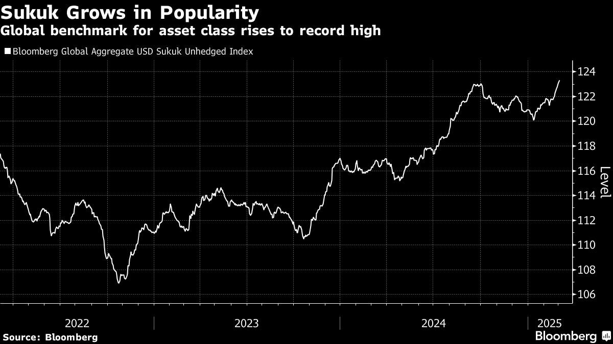 Sukuk Grows in Popularity