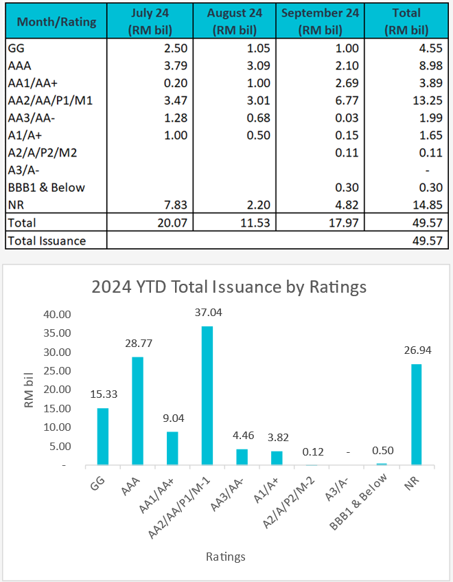 3Q24 Corporate Bond Issuance