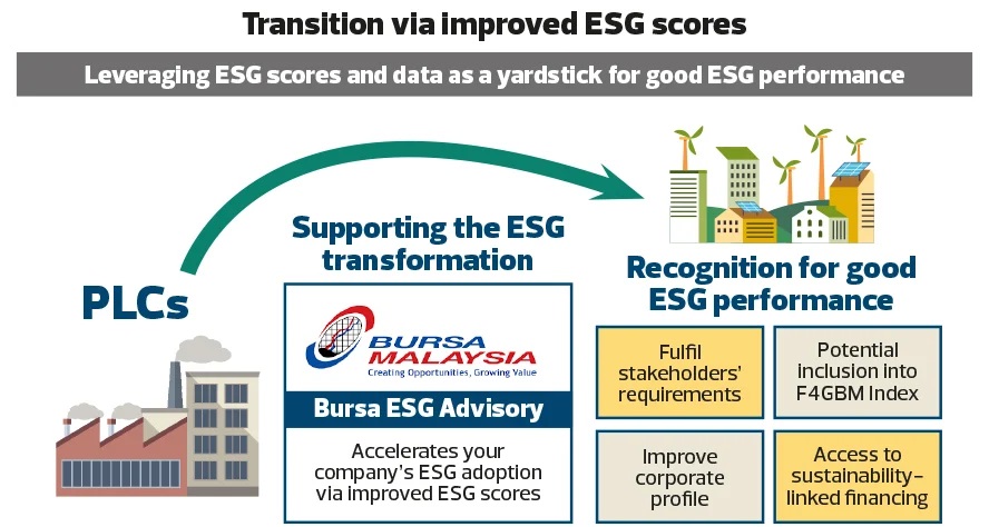 Transition via improved ESG scores