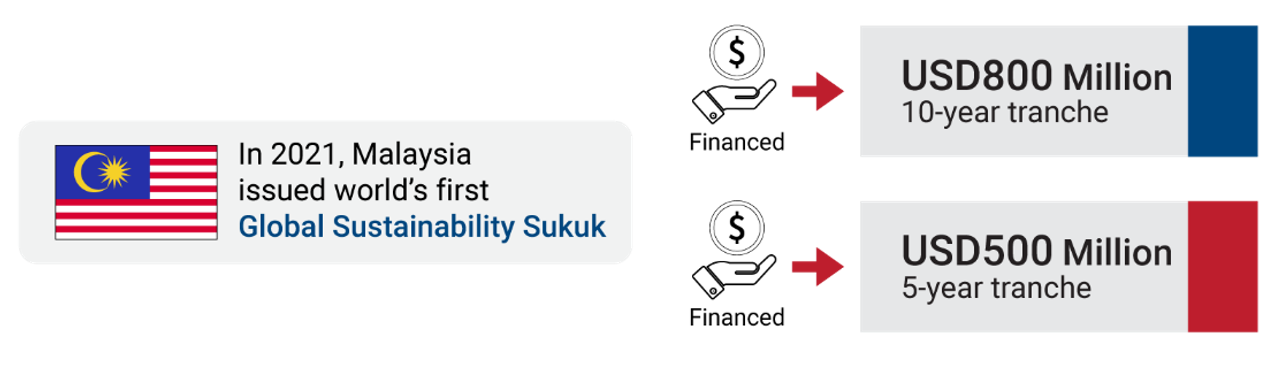 World’s first Global Sustainability Sukuk was issued in Malaysia