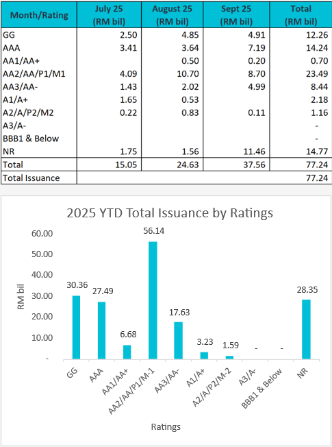 3Q25 Corporate Bond Issuance