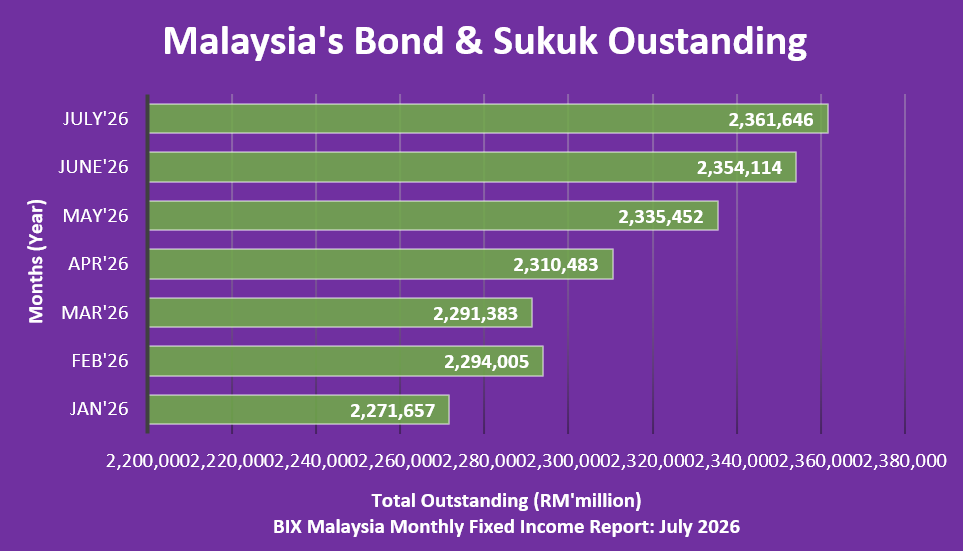 July26 - Malaysias Bond & Sukuk Outstanding