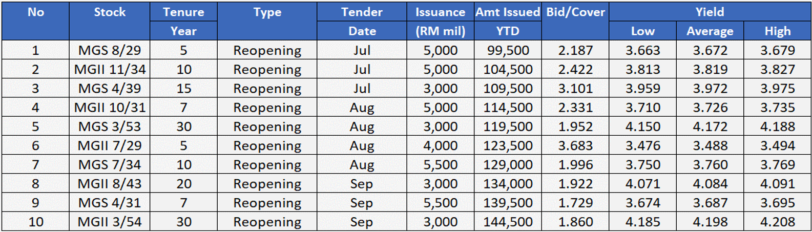 3Q24 Government Bond Auction