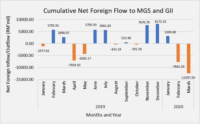 Malaysia Bond And Sukuk: Quarterly Report 1Q2020 | BIX