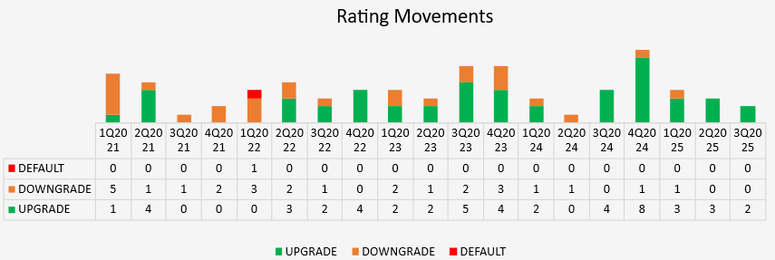 3Q25 Rating Movements