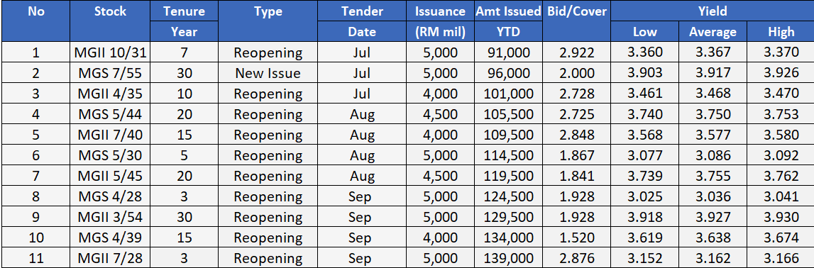 3Q25 Government Bond Auction