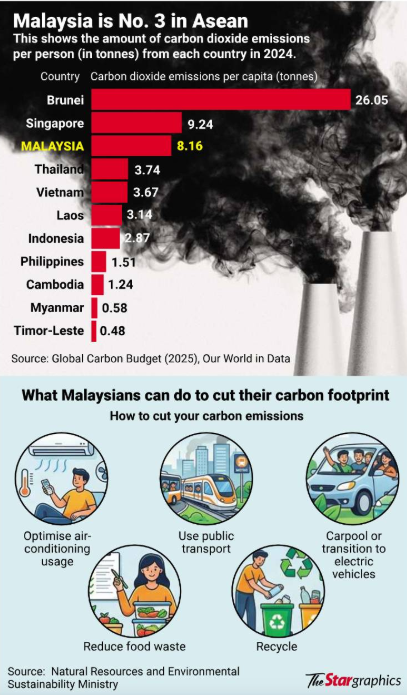 M’sia among top emitters