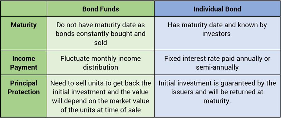 Investing In Bond Funds Or Individual Bonds BIX