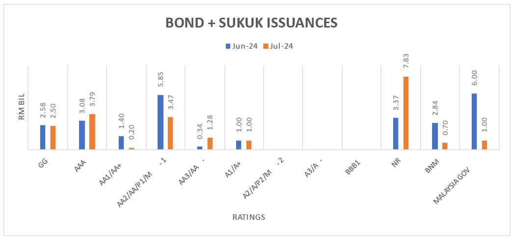 Jul24 - Bond Issuance by Ratings