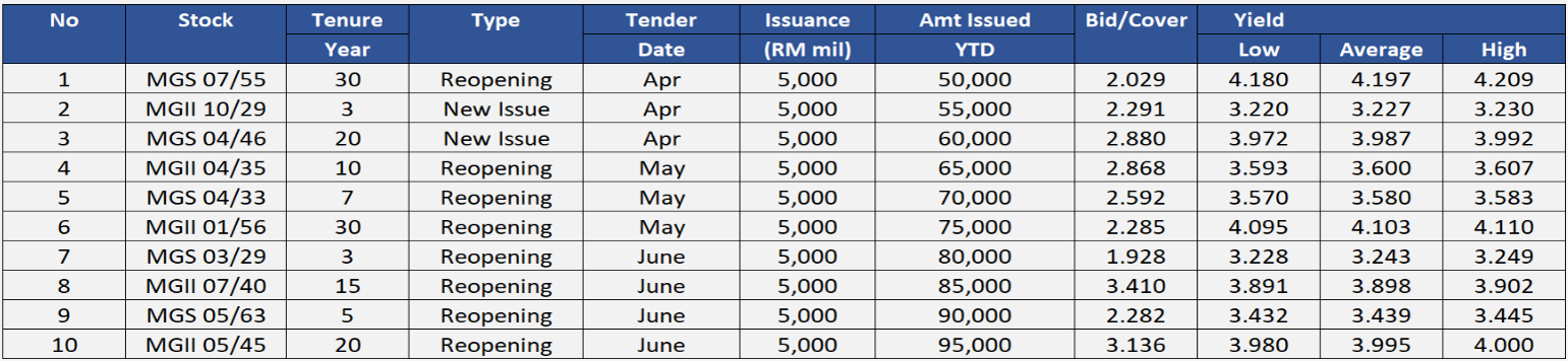 2Q26 Government Bond Auction 2Q26 Government Bond Auction