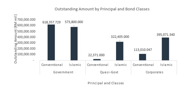 1Q24 Outstanding Amount by Principal and Bond Classes