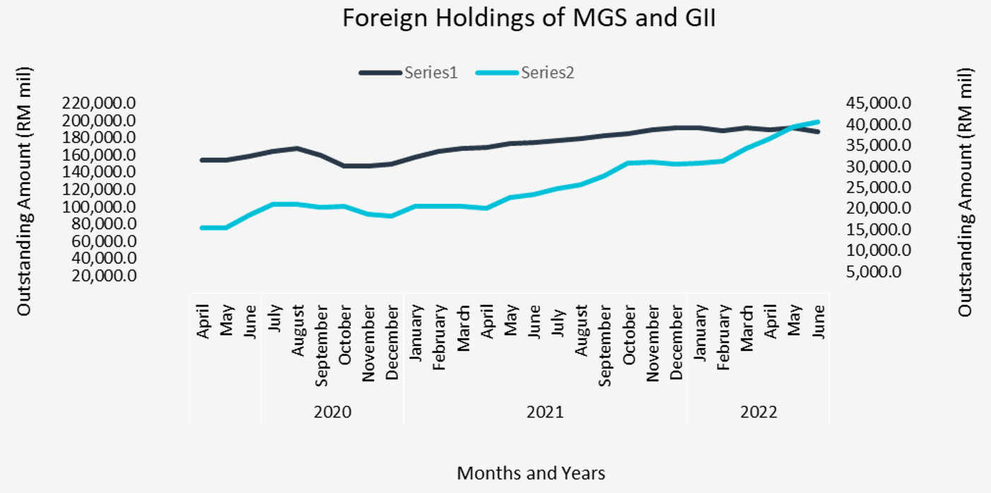 2Q22 Foreign Holdings of MGS and GII