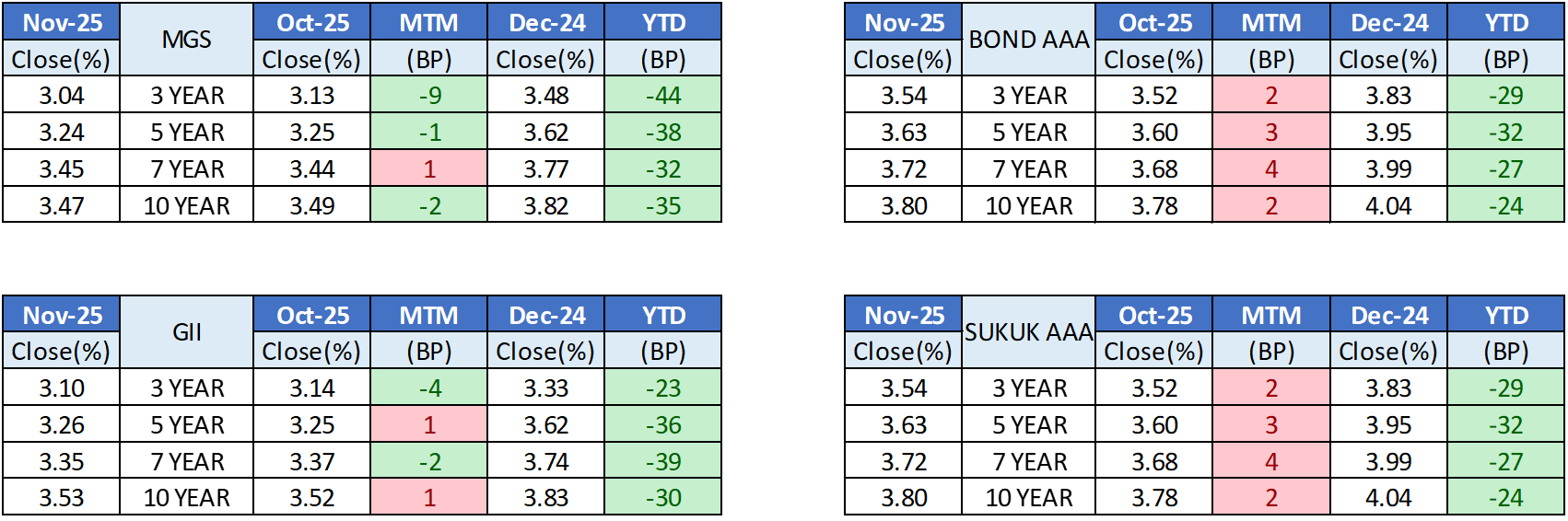 Nov25 - Bond Issuance Oct 25 vs Nov 25