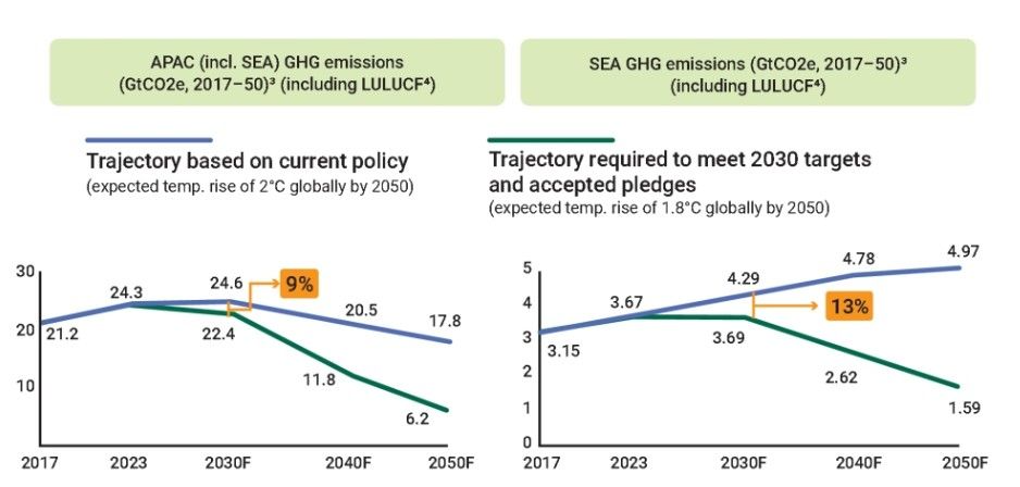 Accelerating South East Asia’s Green Transition Image 2
