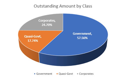 2Q23 Outstanding Amount by Bond Class