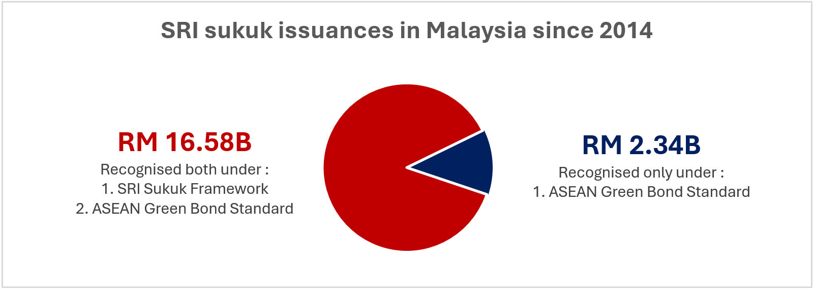 SRI sukuk issuances under the SRI Sukuk Framework in Malaysia since 2014