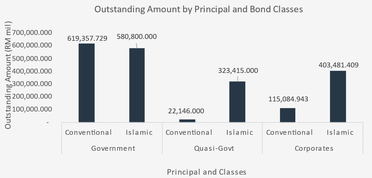 2Q24 Outstanding Amount by Principal and Bond Classes