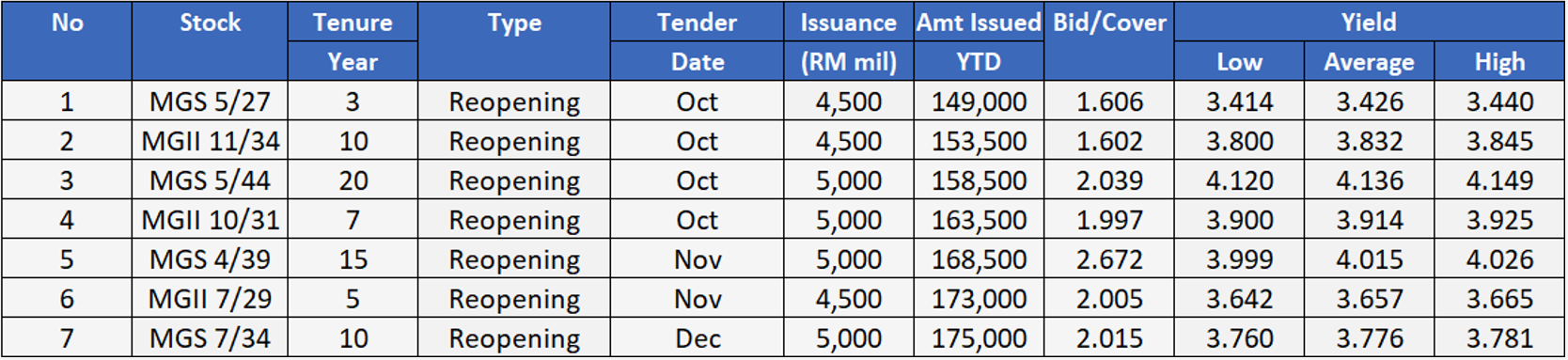 4Q24 Government Bond Auction