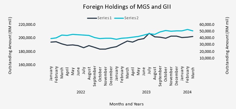 1Q24 Foreign Holdings of MGS and GII