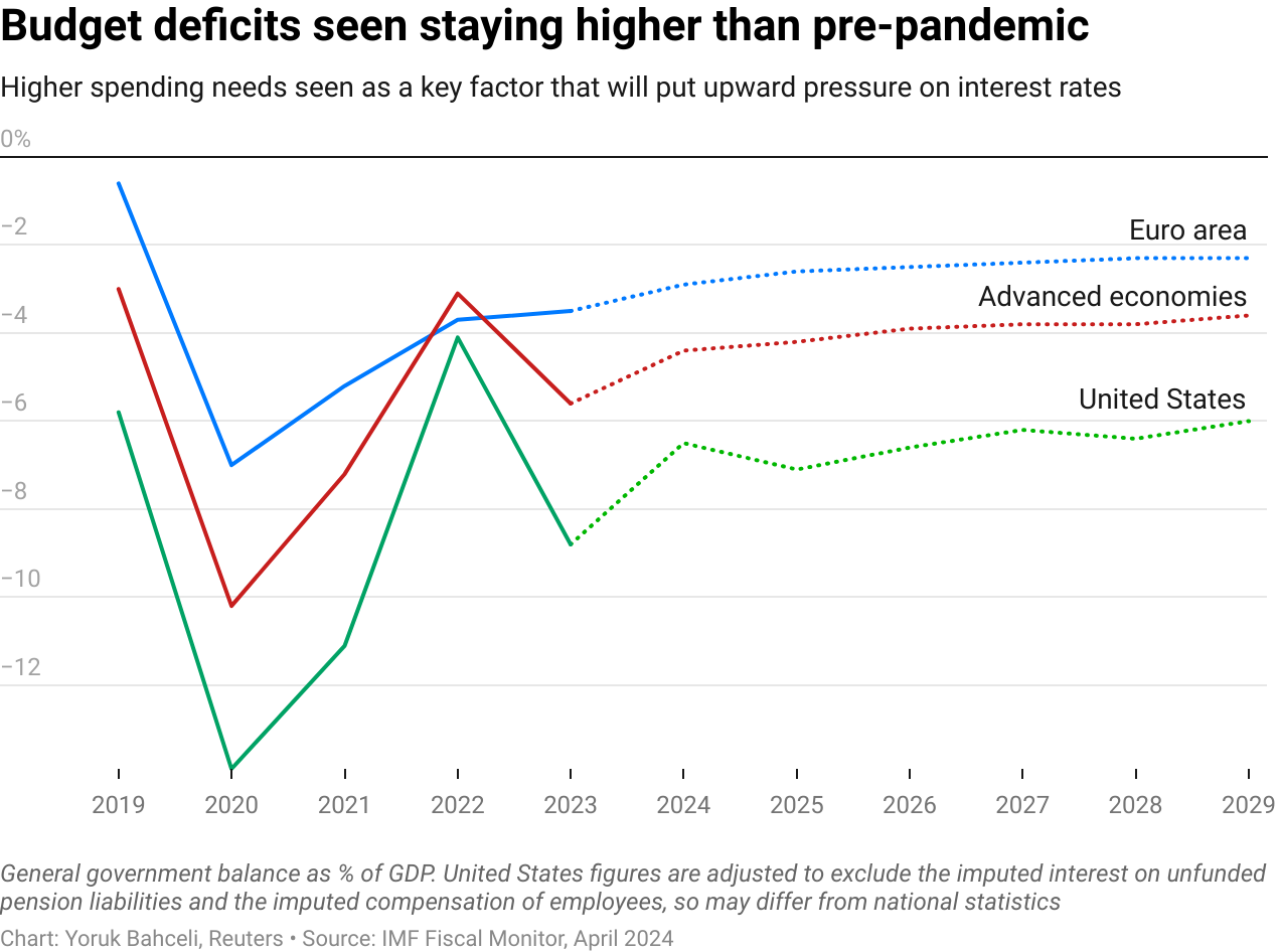 Budget deficits seen staying higher than pre-pandemic