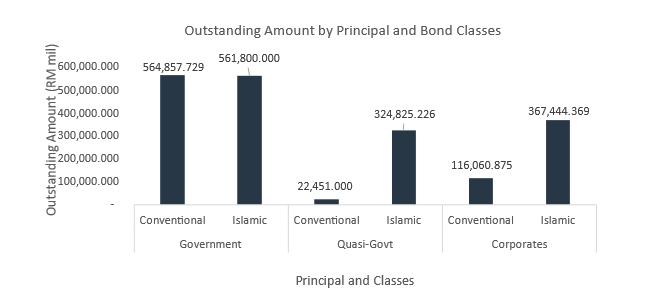 2Q23 Outstanding Amount by Principal and Bond Classes
