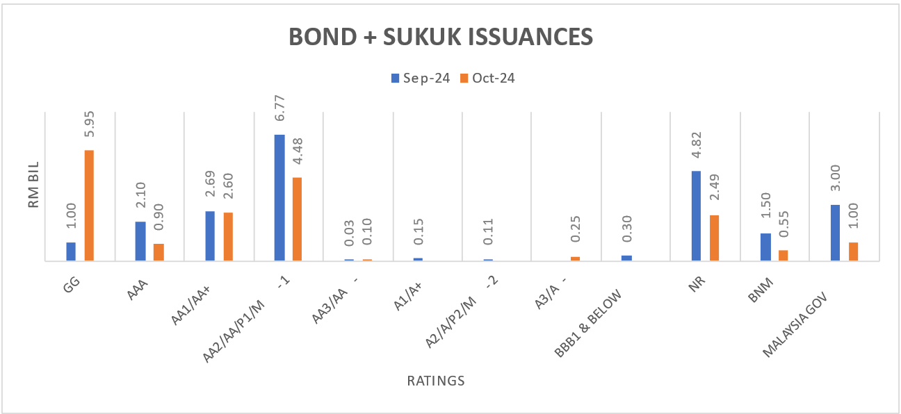 Bond Issuance by Ratings