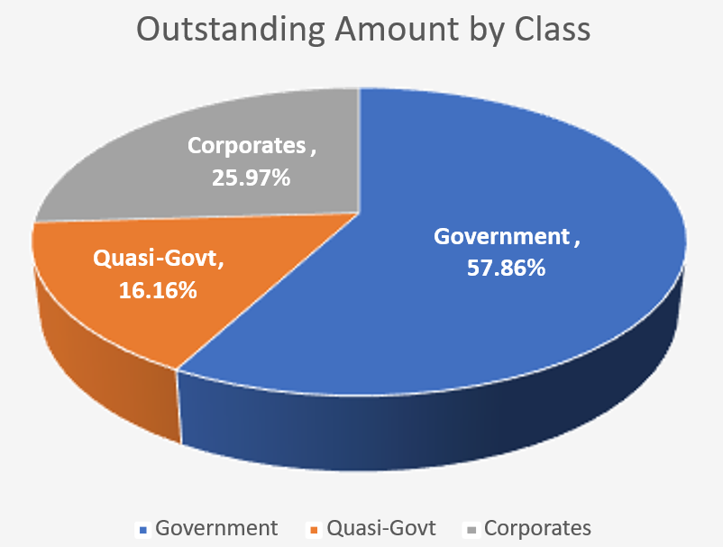 2Q26 Outstanding Amount by Bond Class 2Q26 Outstanding Amount by Bond Class