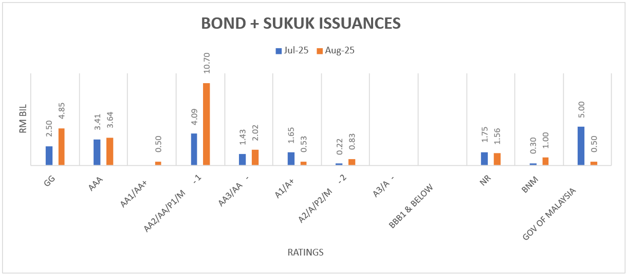 Aug25 - Bond Issuance by Ratings Aug25 - Bond Issuance by Ratings