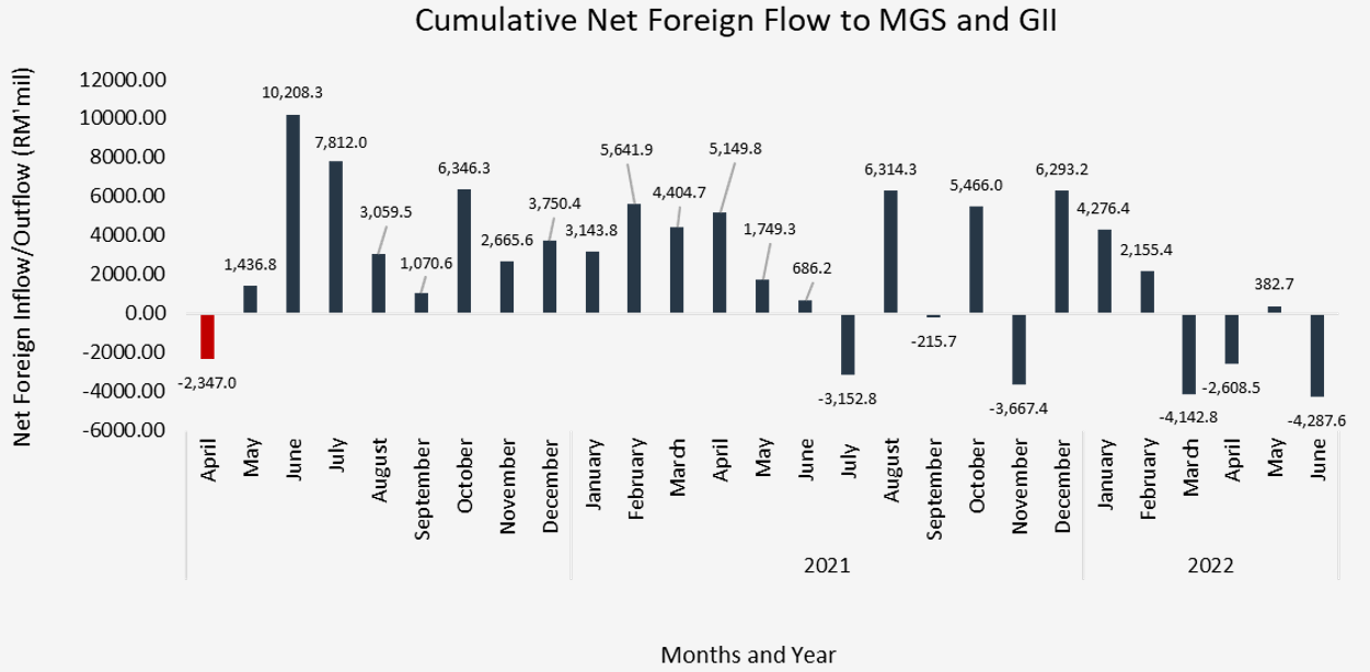 2Q22 Cumulative  Net Foreign Flow to MGS and GII