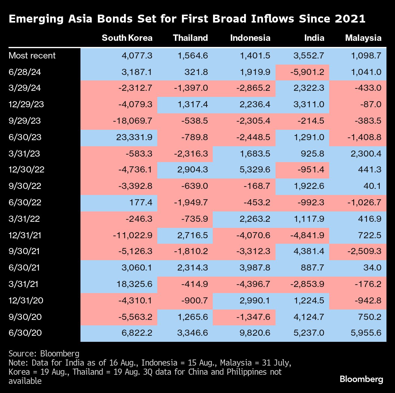 Bond funds pile into swath of Asia's emerging markets for first time since 2021