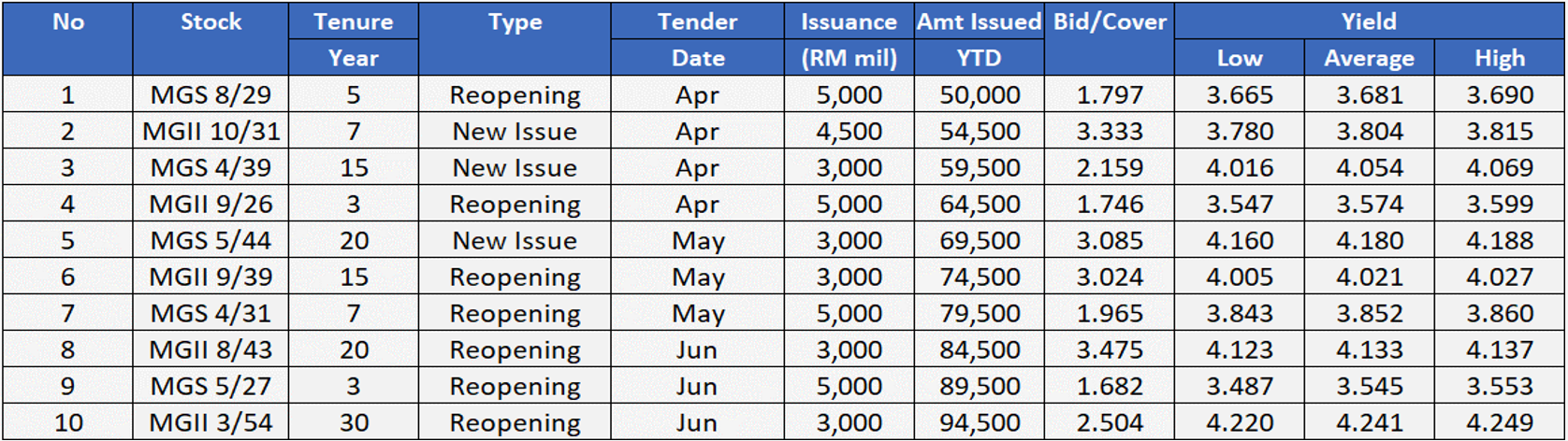 2Q24 Government Bond Auction