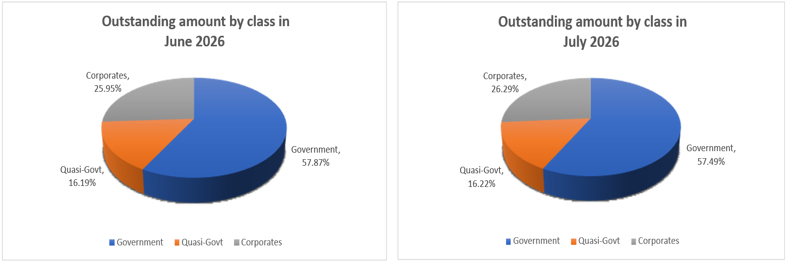 July26 - Outstanding Amount by Class in April 26 vs May 26