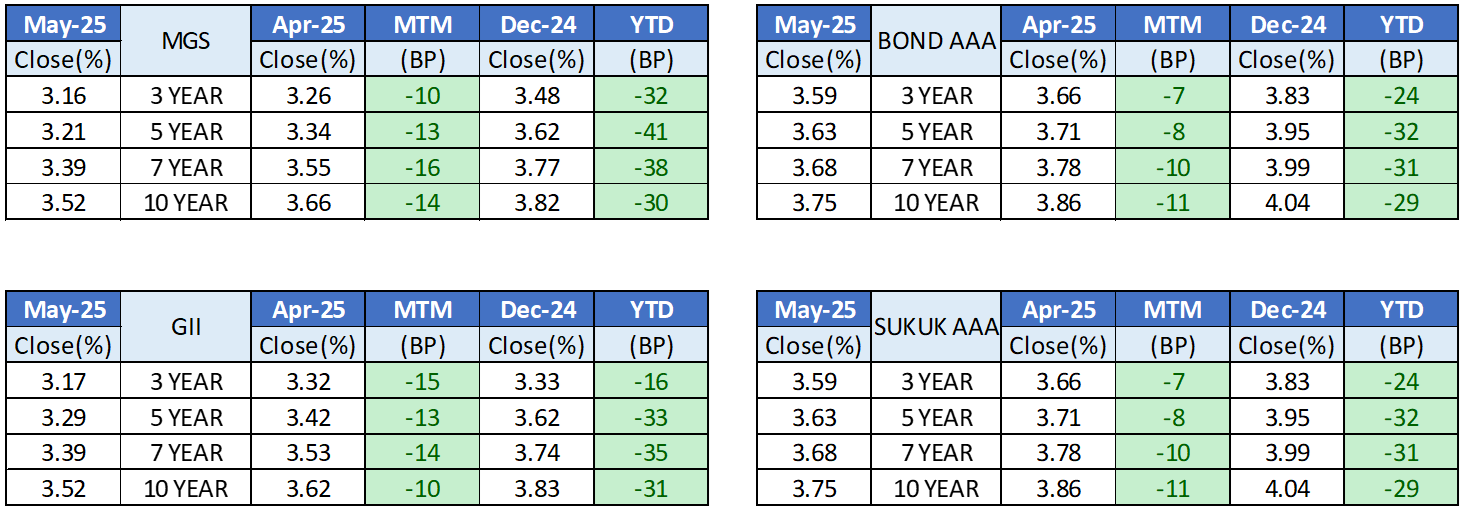 May25 - Bond Issuance Apr 25 vs May 25 May25 - Bond Issuance Apr 25 vs May 25