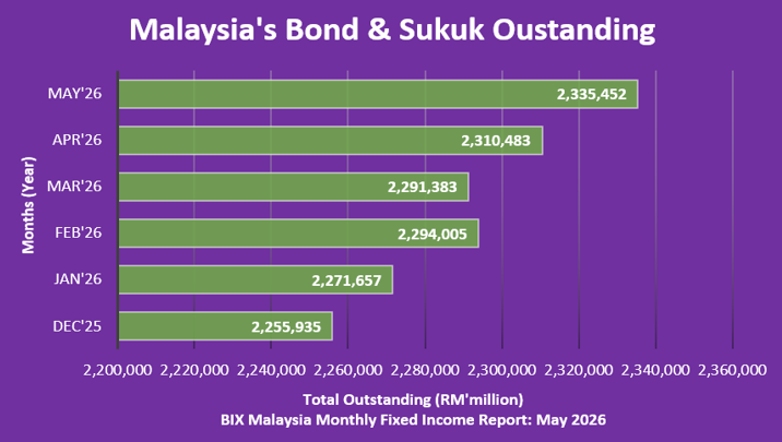 May26 - Malaysias Bond & Sukuk Outstanding