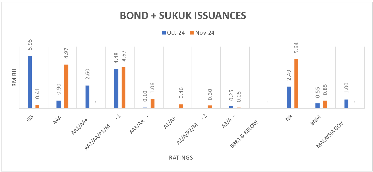 Nov24 - Bond Issuance by Ratings