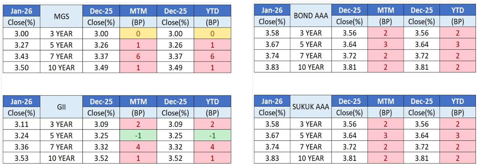 Jan25 - Bond Issuance Dec 25 vs Jan 26