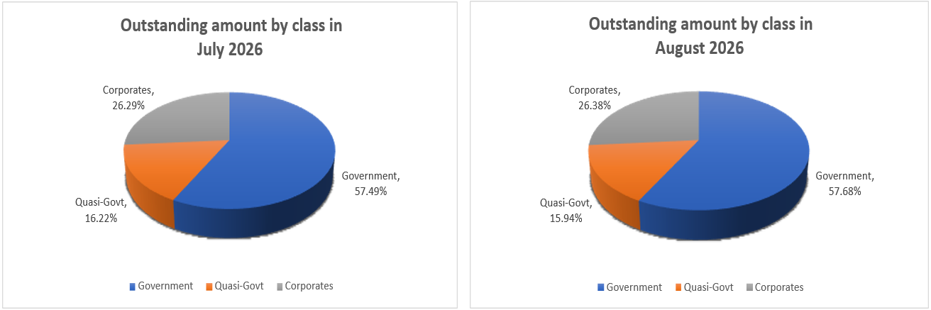 August 26 - Outstanding Amount by Class in August 26 vs July 26