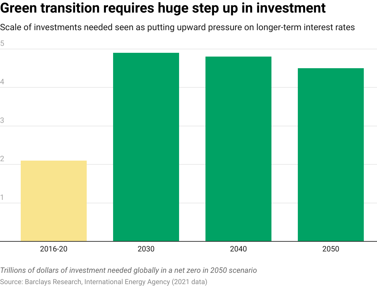 Green transition requires huge step up in investment