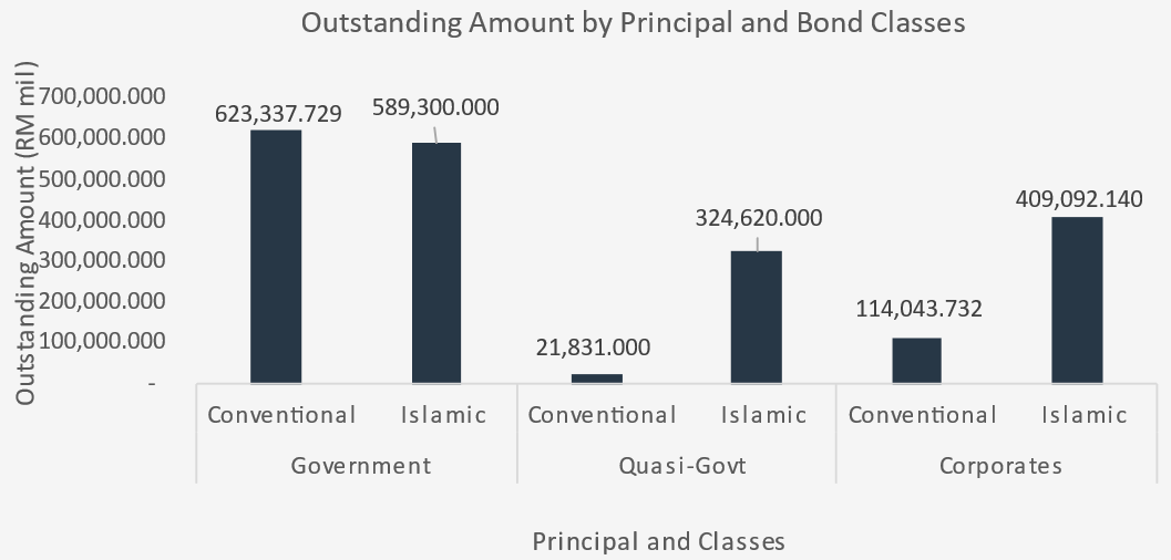 3Q24 Outstanding Amount by Principal and Bond Classes