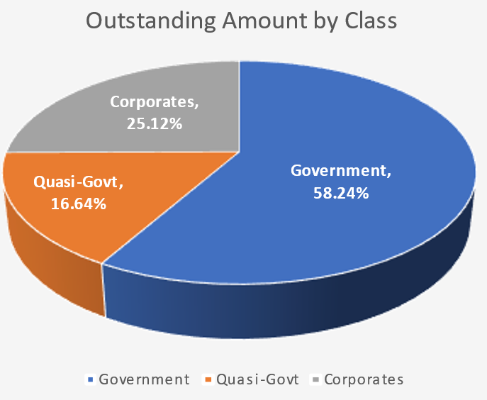 3Q24 Outstanding Amount by Bond Class