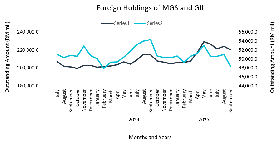 3Q25 Foreign Holdings of MGS and GII