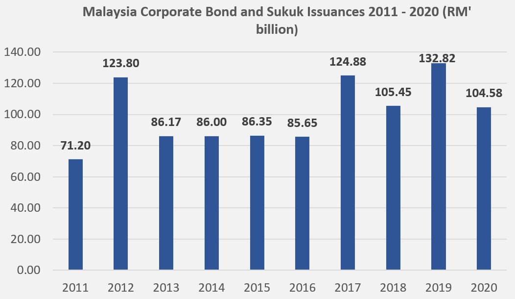 Malaysia Corporate Bond and Sukuk Issuances 2011-2020