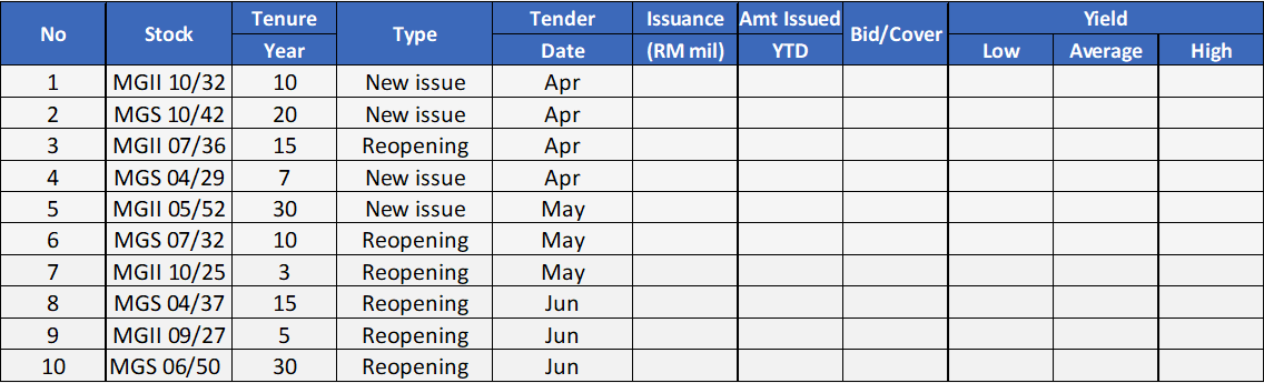 1Q22 Government Bond Upcoming Issuance