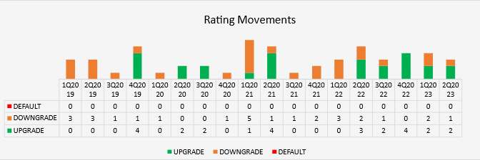 2Q23 Rating Movements